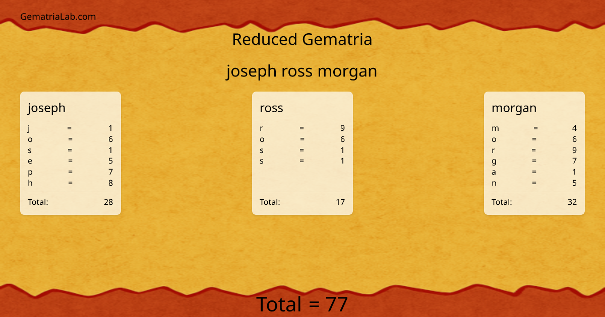 joseph ross morgan in reduced Gematria